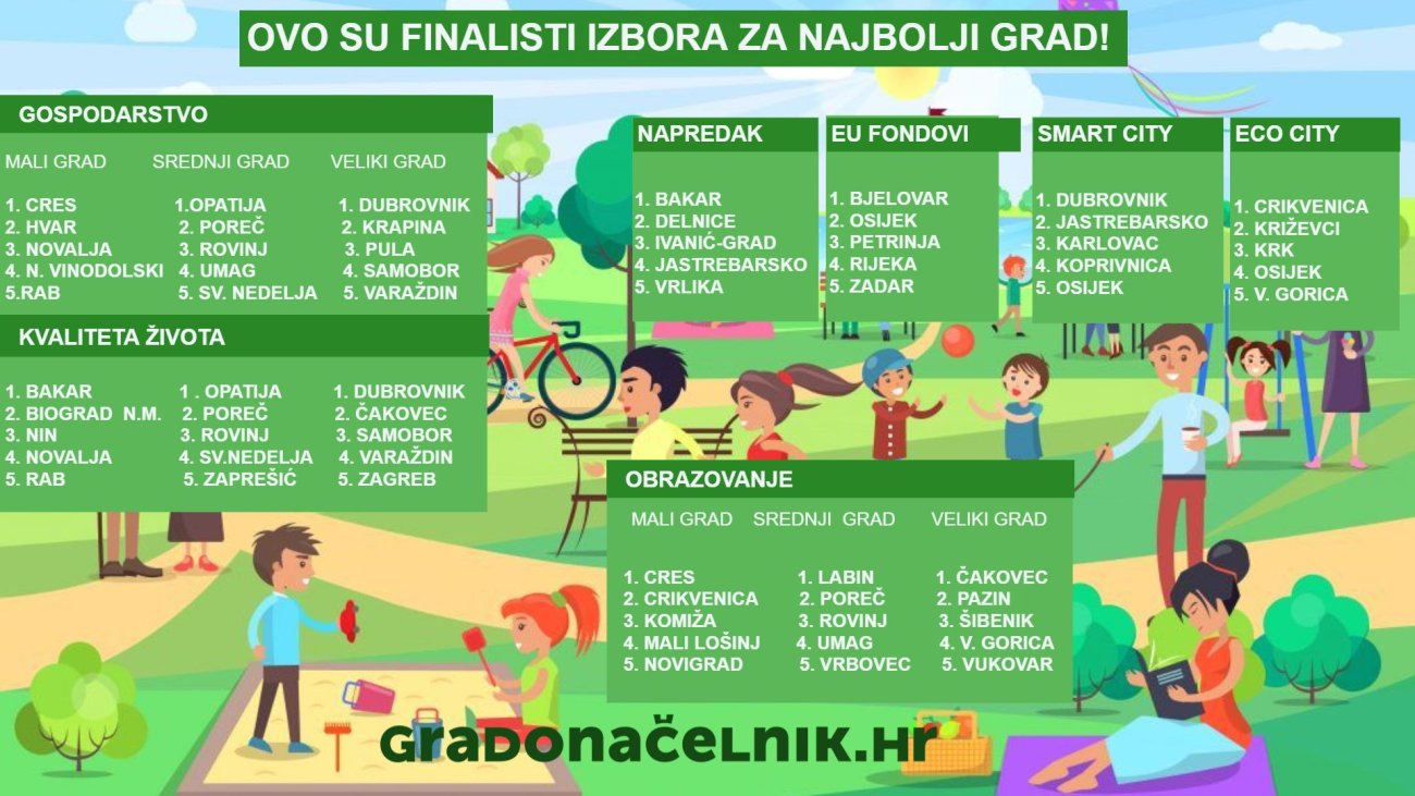 NAJBOLJI GRAD 2024. - Grad Biograd na Moru ponovno u finalu izbora &quot;Najbolji grad 2024.&quot; u kategoriji kvaliteta života!